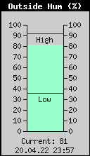 Current Outside Humidity