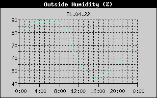 Outside Humidity History