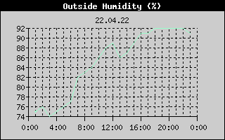 Outside Humidity History