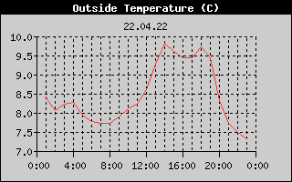 Outside Temperature History