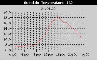 Outside Temperature History