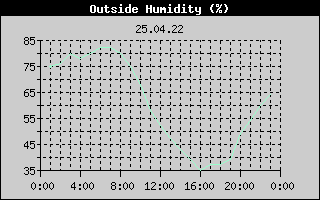 Outside Humidity History