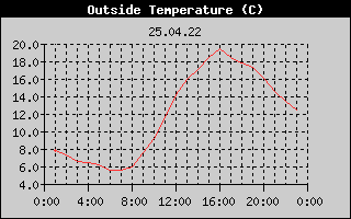 Outside Temperature History