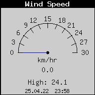 Current Wind Speed