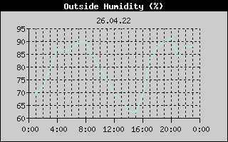Outside Humidity History