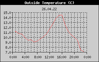 Outside Temperature History