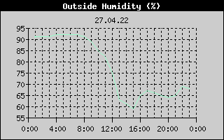 Outside Humidity History