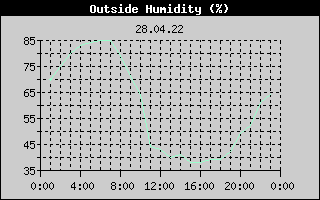 Outside Humidity History