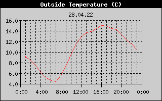 Outside Temperature History