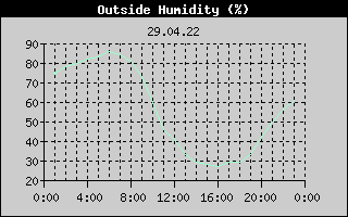 Outside Humidity History