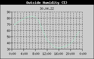 Outside Humidity History