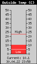 Current Outside Temperature