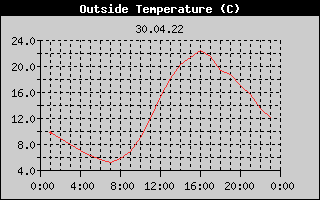 Outside Temperature History