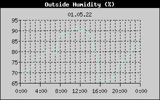 Outside Humidity History
