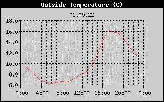 Outside Temperature History