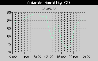 Outside Humidity History