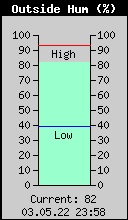 Current Outside Humidity