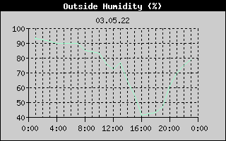 Outside Humidity History