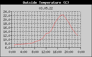 Outside Temperature History