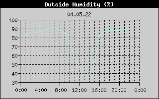 Outside Humidity History