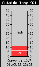Current Outside Temperature