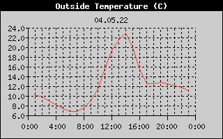 Outside Temperature History
