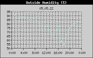 Outside Humidity History