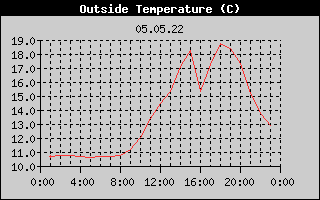 Outside Temperature History