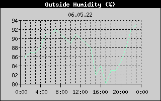 Outside Humidity History