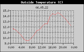 Outside Temperature History