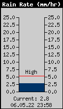 Current Rain Rate