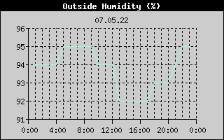 Outside Humidity History