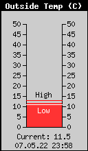 Current Outside Temperature