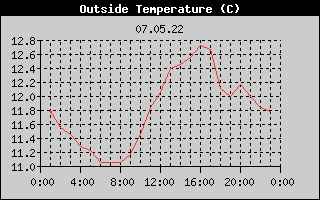 Outside Temperature History