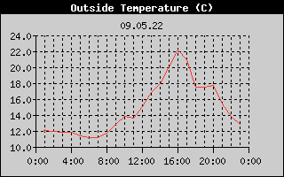 Outside Temperature History