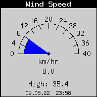 Current Wind Speed