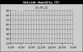 Outside Humidity History