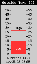 Current Outside Temperature