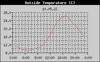 Outside Temperature History
