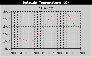 Outside Temperature History