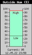Current Outside Humidity