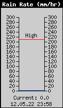 Current Rain Rate