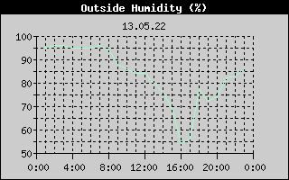Outside Humidity History