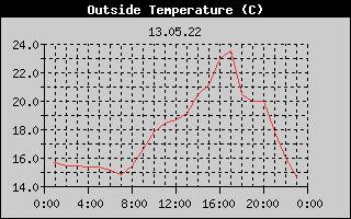 Outside Temperature History