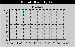 Outside Humidity History