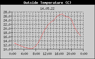 Outside Temperature History
