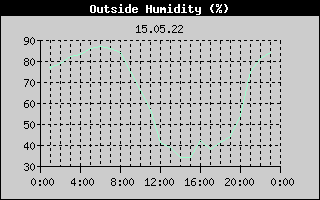 Outside Humidity History