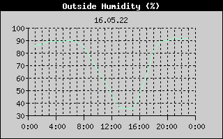 Outside Humidity History