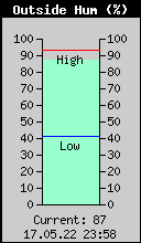 Current Outside Humidity
