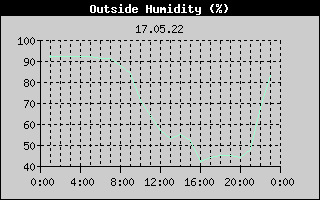 Outside Humidity History
